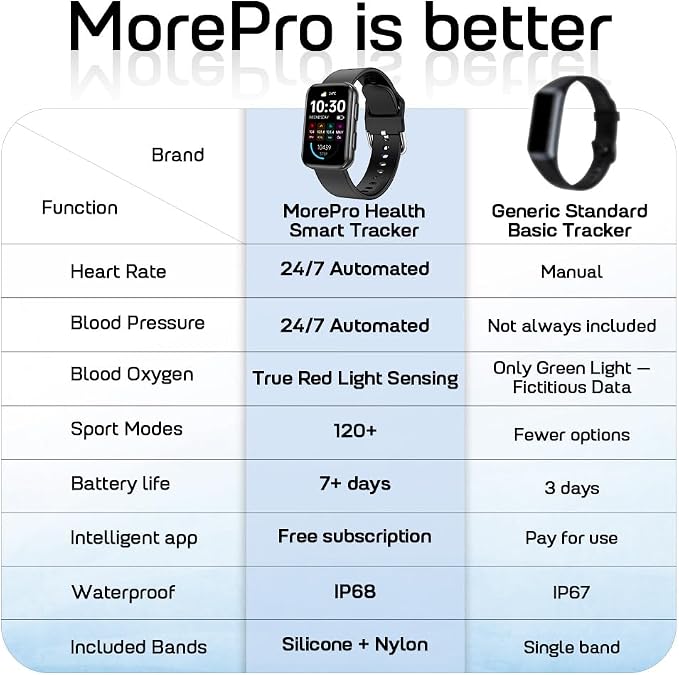 MorePro Health Fitness Tracker for Women Men, 24/7 Heart Rate Blood Pressure & - Image 2
