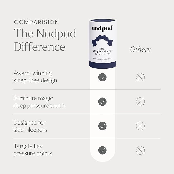 Nodpod Gentle Pressure Sleep Mask | Patented Light Blocking Design - Image 6