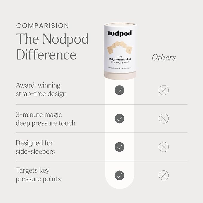 Nodpod Gentle Pressure Sleep Mask | Patented Light Blocking Design - Image 6
