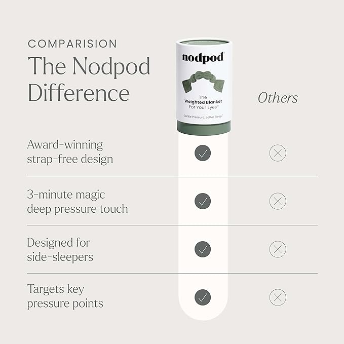Nodpod Gentle Pressure Sleep Mask | Patented Light Blocking Design - Image 6