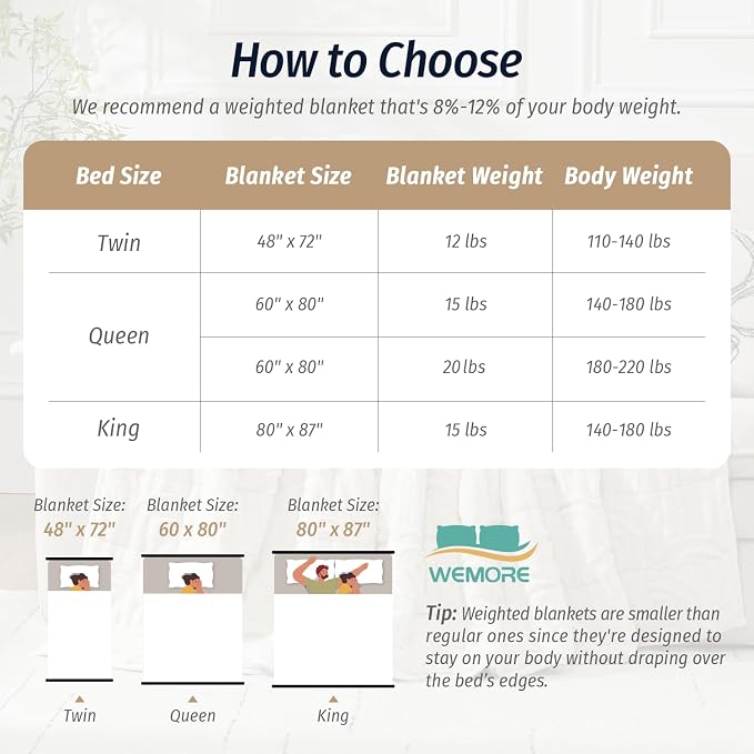 Wemore Jacquard Fleece Weighted Blanket Queen Size 60" x 80" 20lbs, Ultra Soft - Image 8