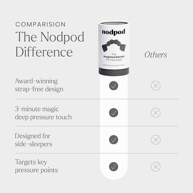 Nodpod Gentle Pressure Sleep Mask | Patented Light Blocking Design - Image 6
