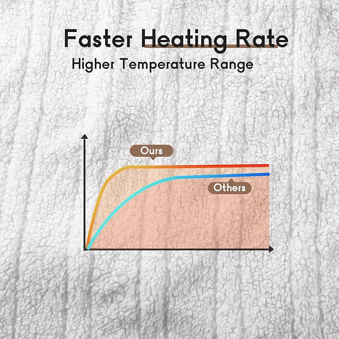 Heated Blanket Electric Blanket King Size 90''x100'' - Image 4